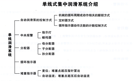 北京单线式集中润滑系统介绍