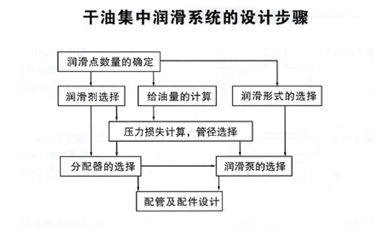 北京干油集中润滑系统设计步骤